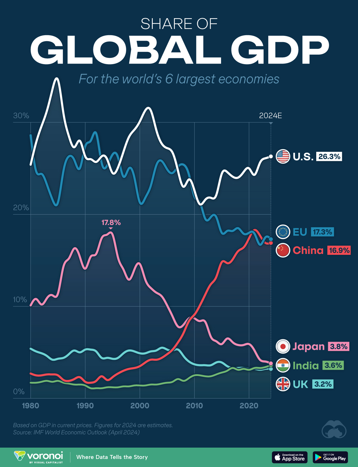 Chart showing the top 6 economies' share of global GDP