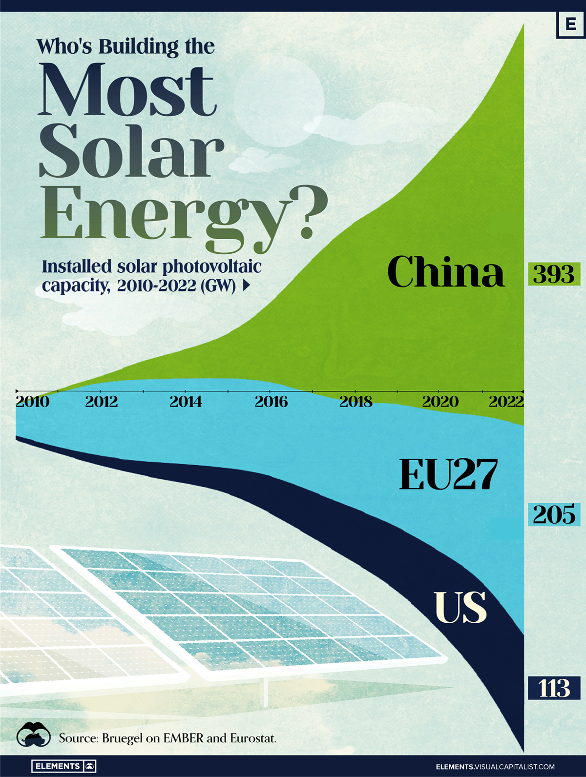 Chart showing installed solar photovoltaic (PV) capacity in China, the EU, and the U.S. between 2010 and 2022, measured in gigawatts (GW).