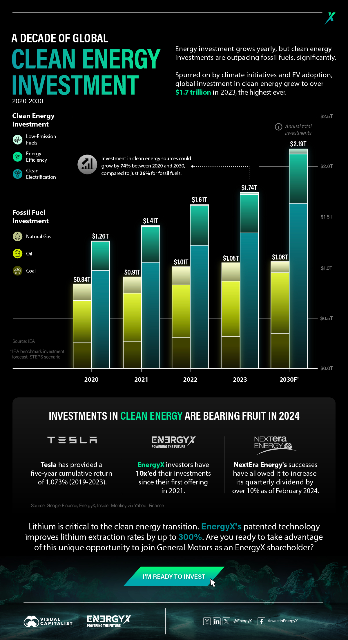 A graphic with a bar chart comparing global investment in clean energy and fossil fuels between 2020 and 2023 and then providing 2030 investment forecasts. The graphic also provides three examples of clean energy investments that bore fruit for investors.