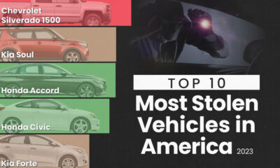 Bar chart showing the top 10 most stolen vehicles in America (2023).