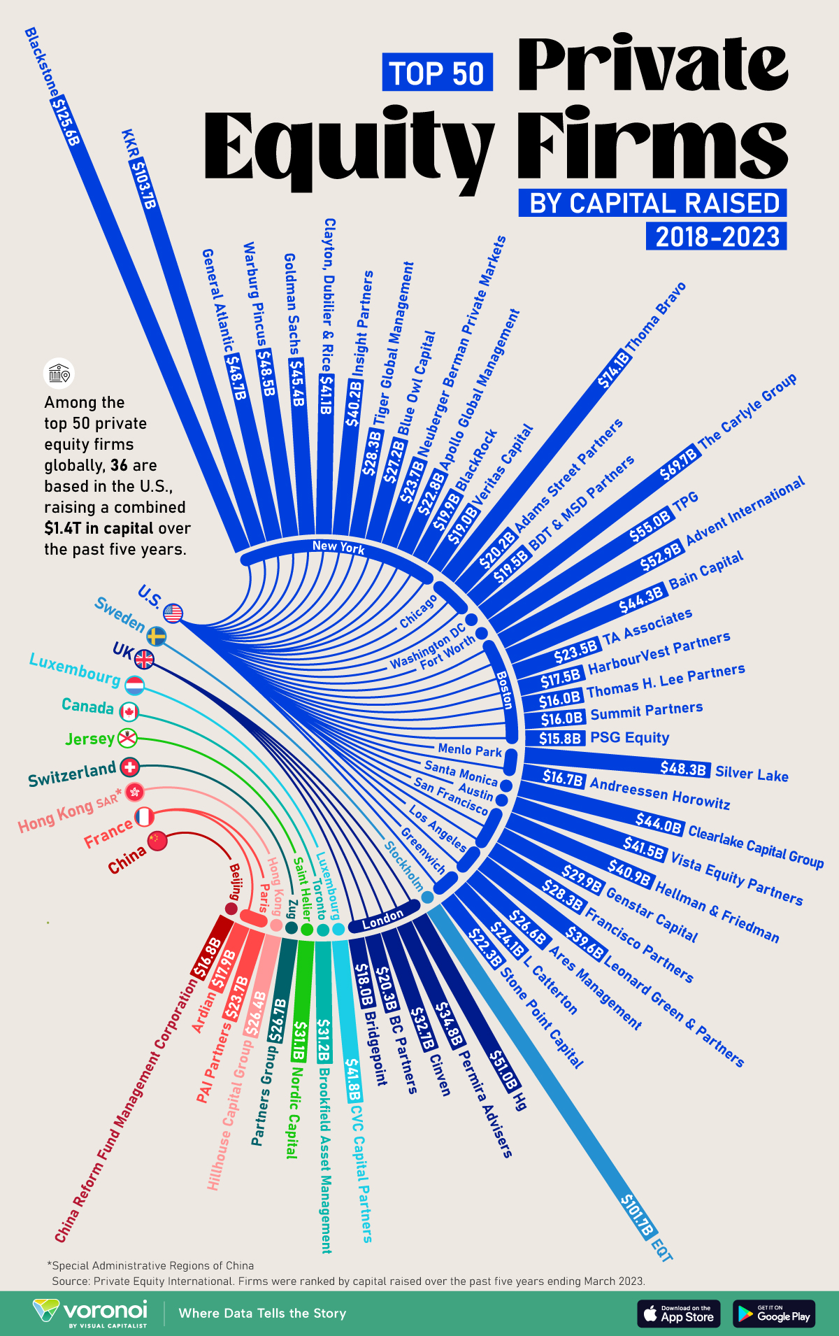 This circular barplot shows the top 50 private equity firms in the world based on capital raised over the last five years ending March 2023.