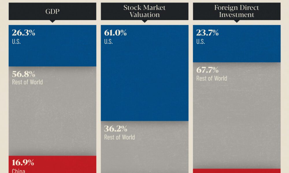Comparing The Economies Of U S And China In 3 Key Metrics Comparing The Economies Of U S And China In 3 Key Metrics