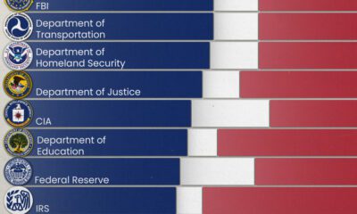 A cropped chart with the favorability ratings of 16 federal government agencies based on a March 2023 survey, conducted by Pew Research Center.