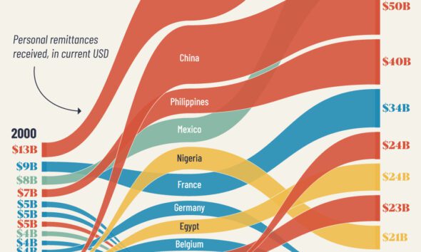 Mapped: The Ins and Outs of Global Remittance Flows