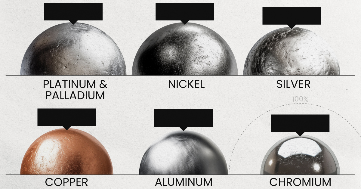 A cropped chart ranking the end-of-life recycling rates (EOL-RR) of commonly used metals in the economy, per 2021 data from the International Energy Agency.