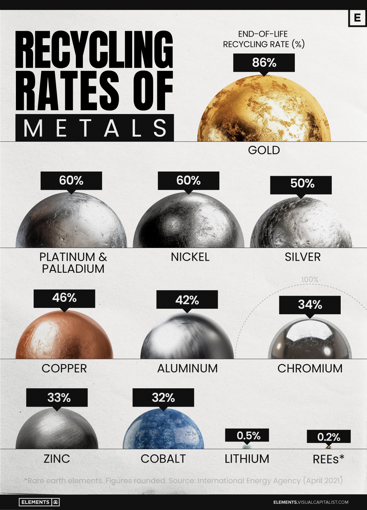 A chart ranking the end-of-life recycling rates (EOL-RR) of commonly used metals in the economy, per 2021 data from the International Energy Agency.