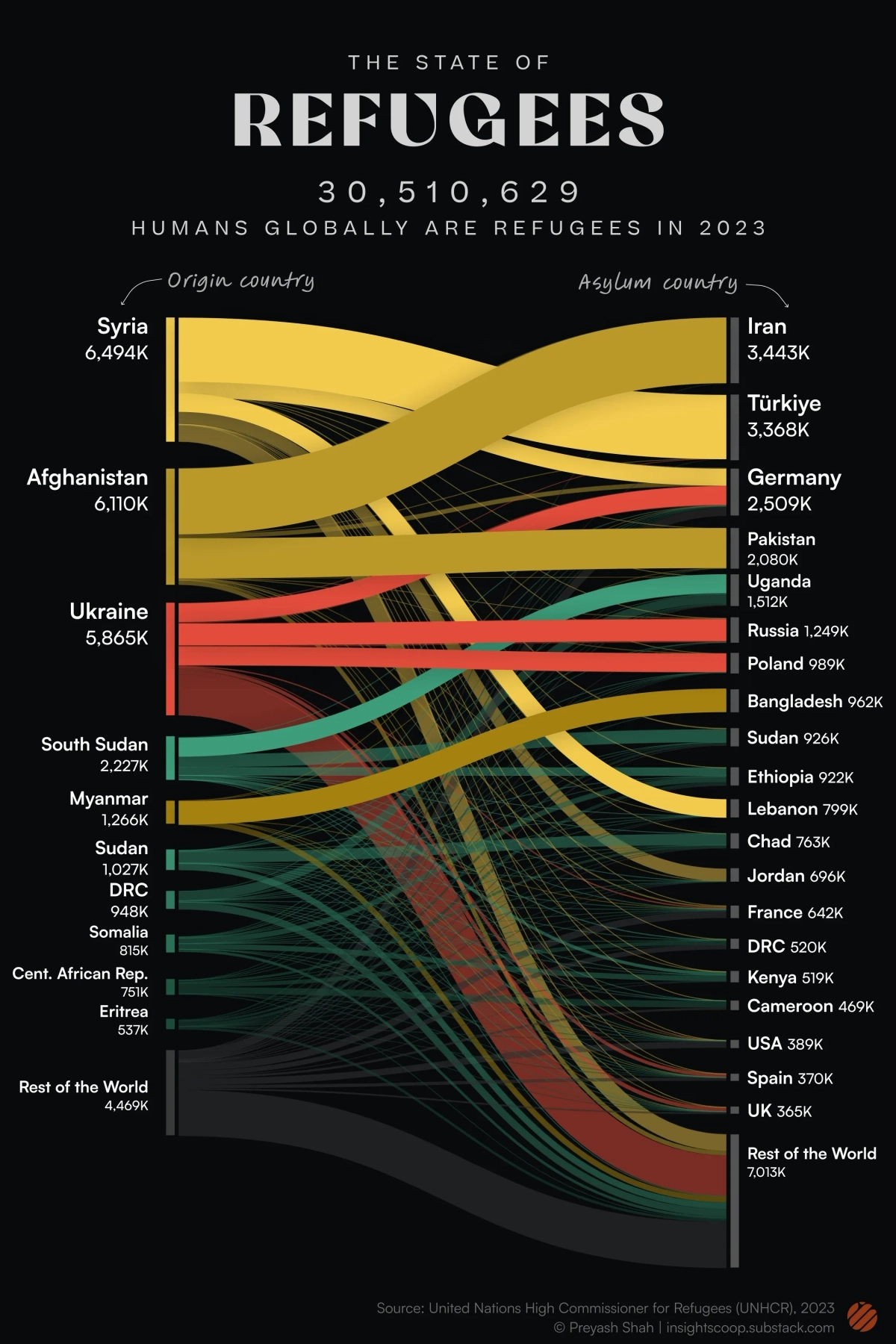 [Image: Visualizing-the-State-of-Refugees-by-Country.jpg]