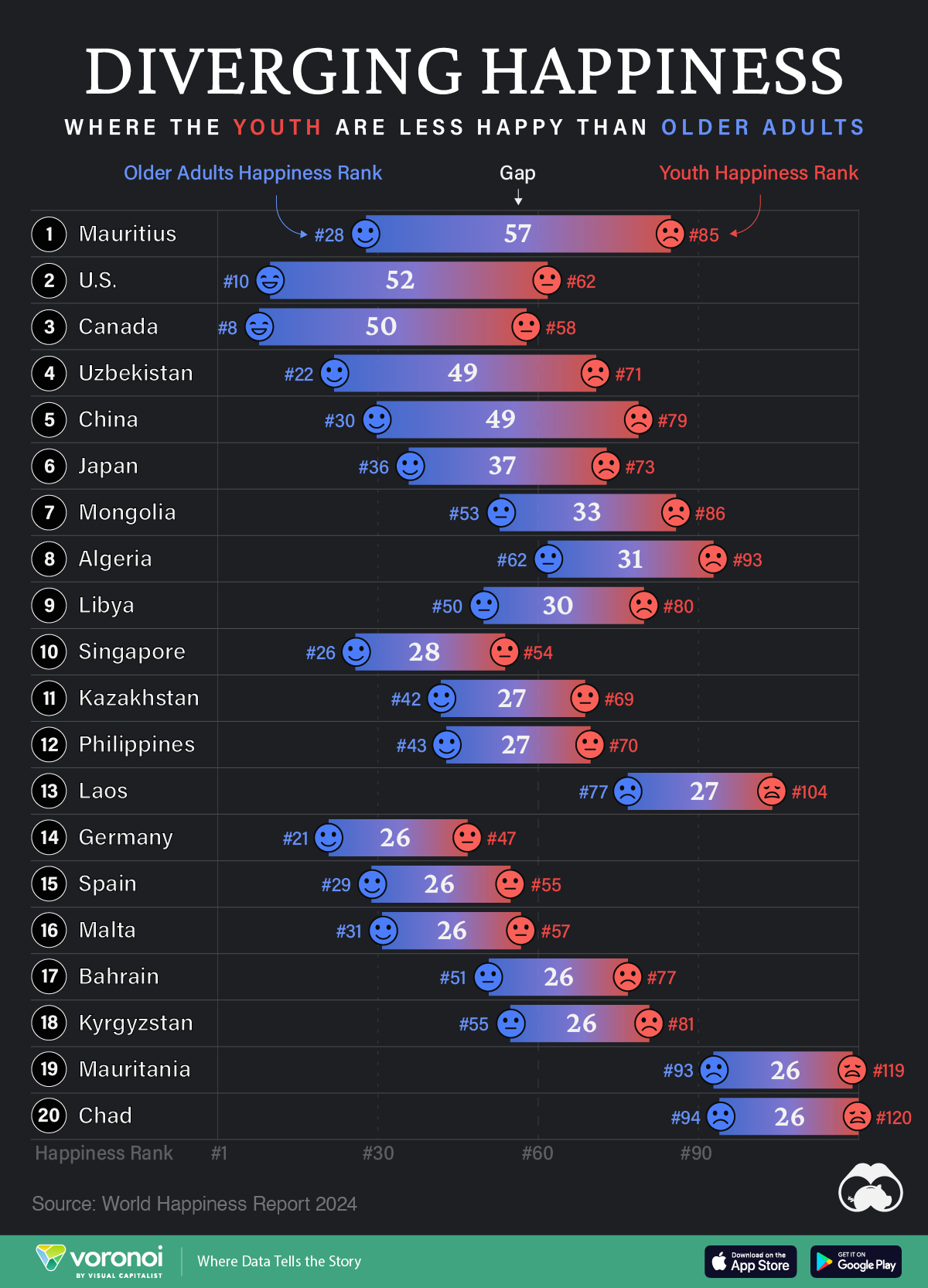 A chart listing countries by the biggest gaps in happiness ranks between young adults and older adults.