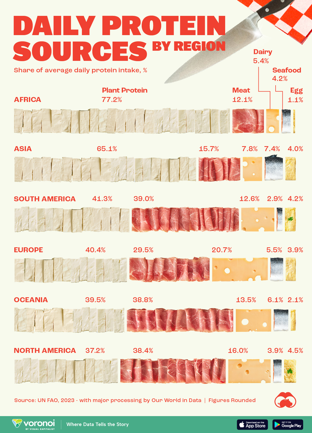 Bar chart showing daily protein sources by region.