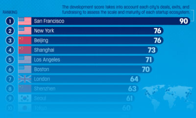 This bar chart shows the top startup ecosystems in the world in 2024.