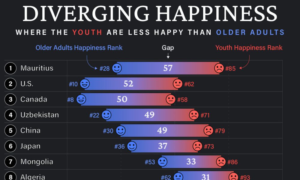 Where the youth are most unhappy relative to older generations