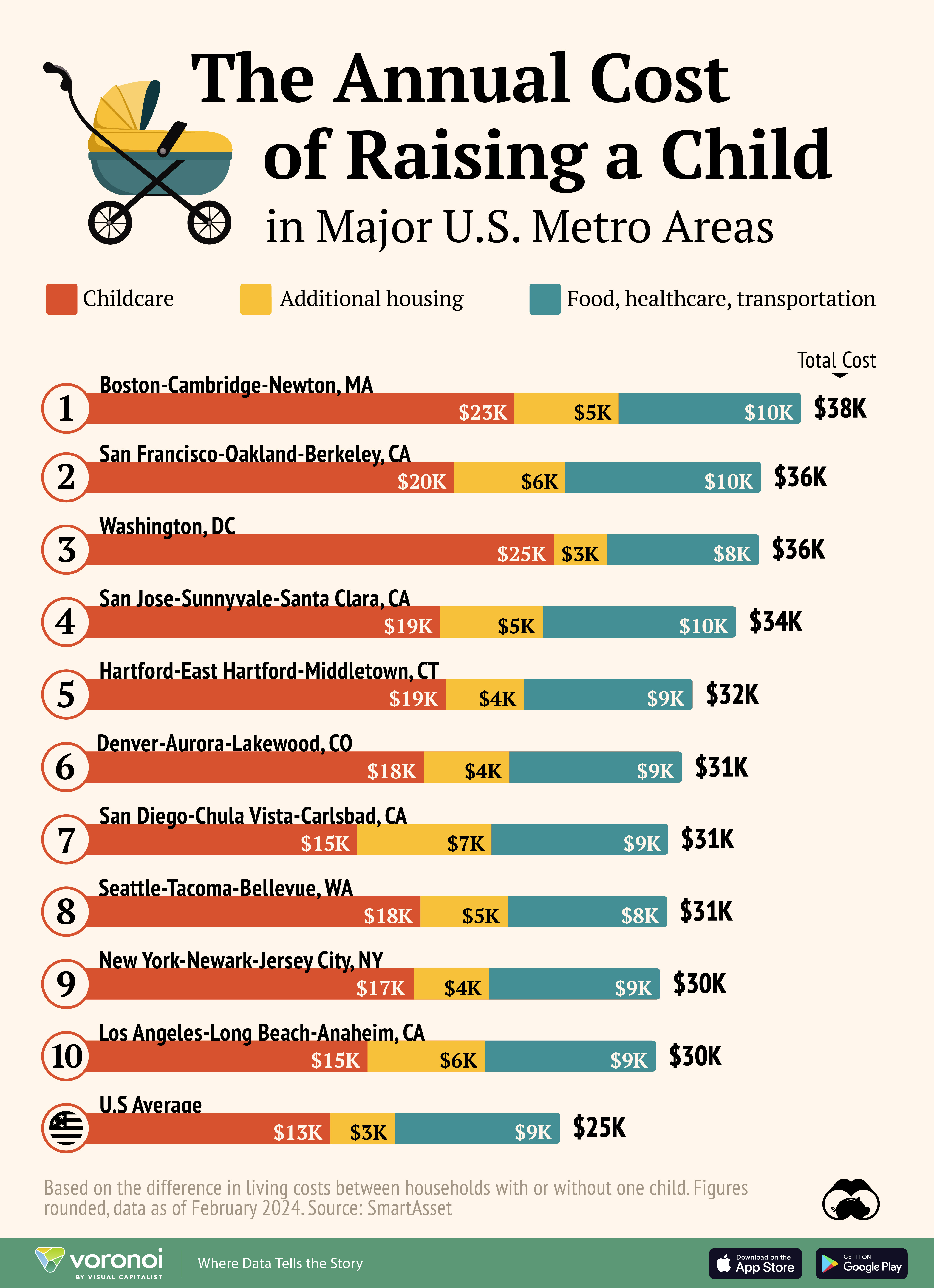 Bar chart showing the 10 Most Expensive U.S. Metro Areas to Raise a Child