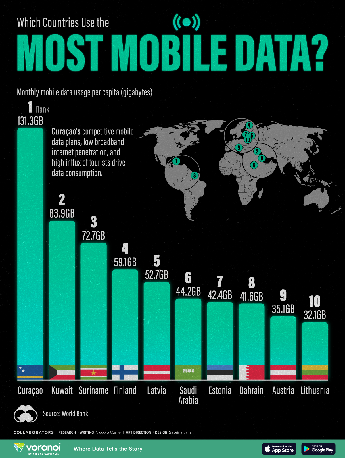 This bar chart shows the countries that use the most mobile data globally.