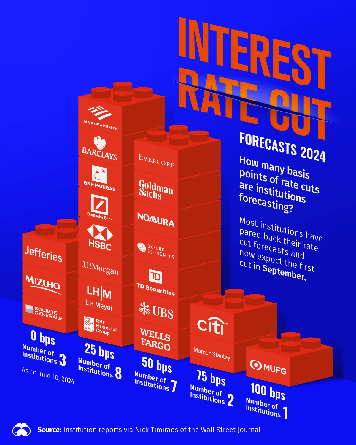 Visualized MidYear Interest Rate Cut Forecasts For 2024 TalkMarkets