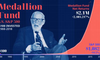 This line chart shows the growth of $100 invested in Jim Simons' Medallion fund between 1998 and 2018 compared to the S&P 500.