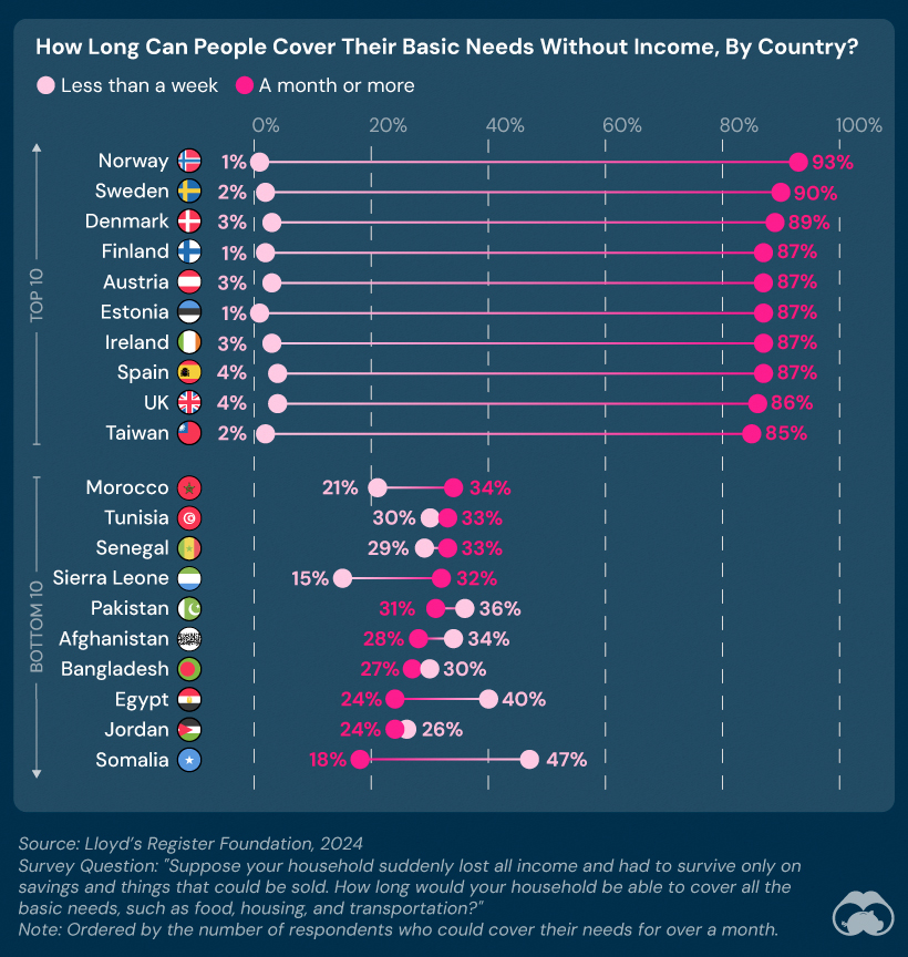 A dumbbell chart using World Risk Poll 2024 data showing the top and bottom ten nations by how long their citizens could cover their needs without income. Most of those who can cover for a month or more are from developed economies, and most of those who can cover for a week or less are from developing economies.