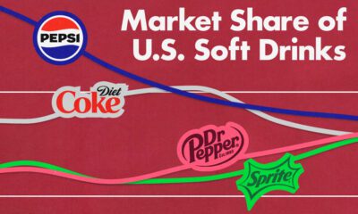 Line chart showing the change in market share of U.S. carbonated soft drinks between 1995 and 2023.