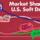 Line chart showing the change in market share of U.S. carbonated soft drinks between 1995 and 2023.