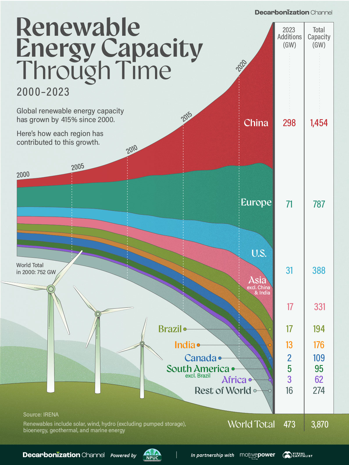 A streamgraph showing the growth in renewable energy capacity since 2000, using data from IRENA and highlighting the impressive gains of some economies, such as China, and the lack of gains in others, such as Canada.