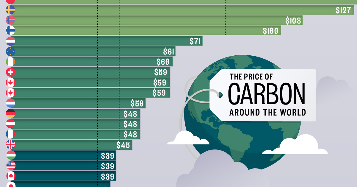 The preview image for a bar chart showing which economies have the highest and lowest carbon taxes, with data from the World Bank.