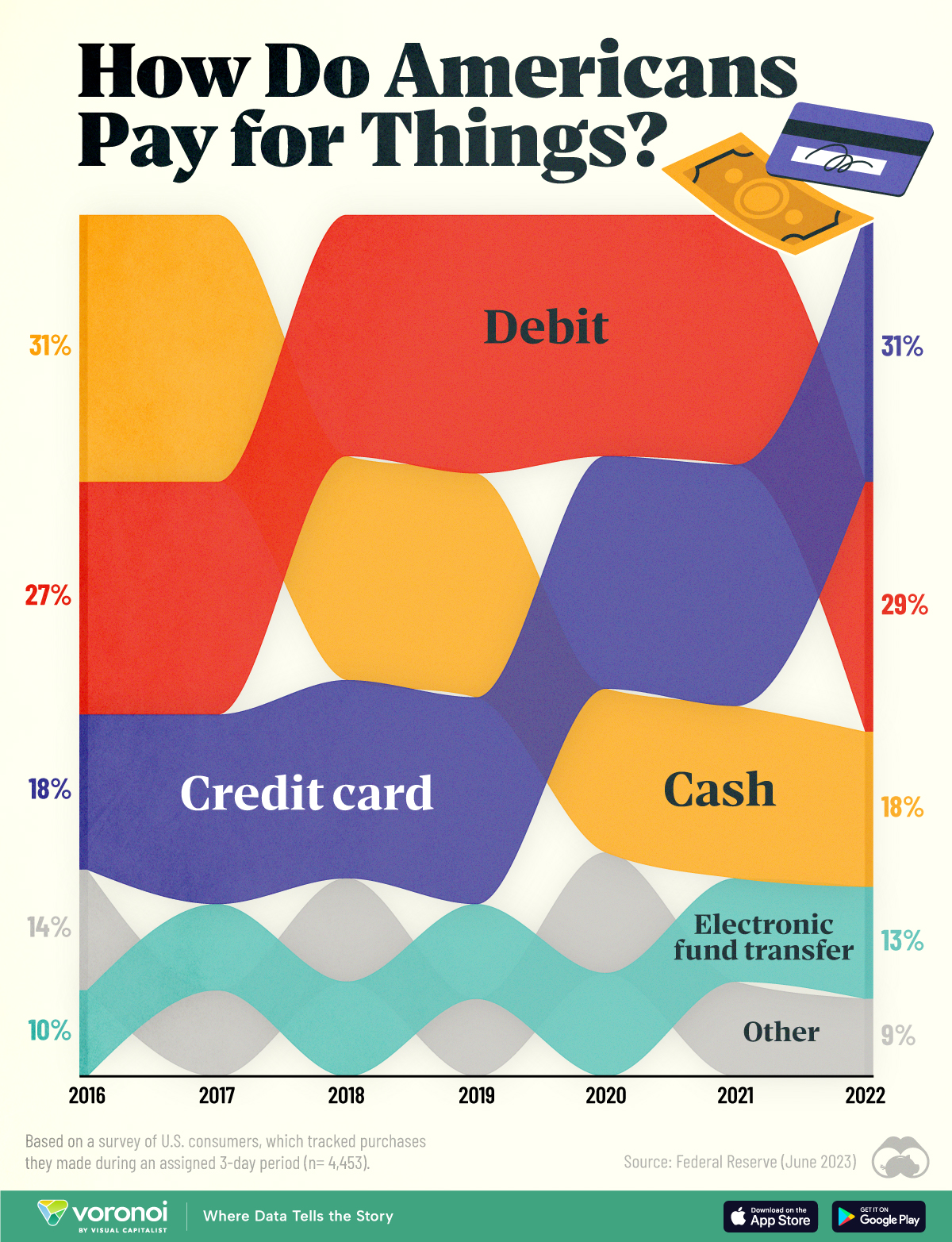 Charted: America's Shift to a Cashless Society