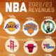 This circle graphic shows the top teams in the NBA by revenue during the 2022-2023 season.
