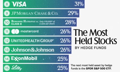 This bar chart shows the tp hedge fund investments as of the first quarter of 2024.