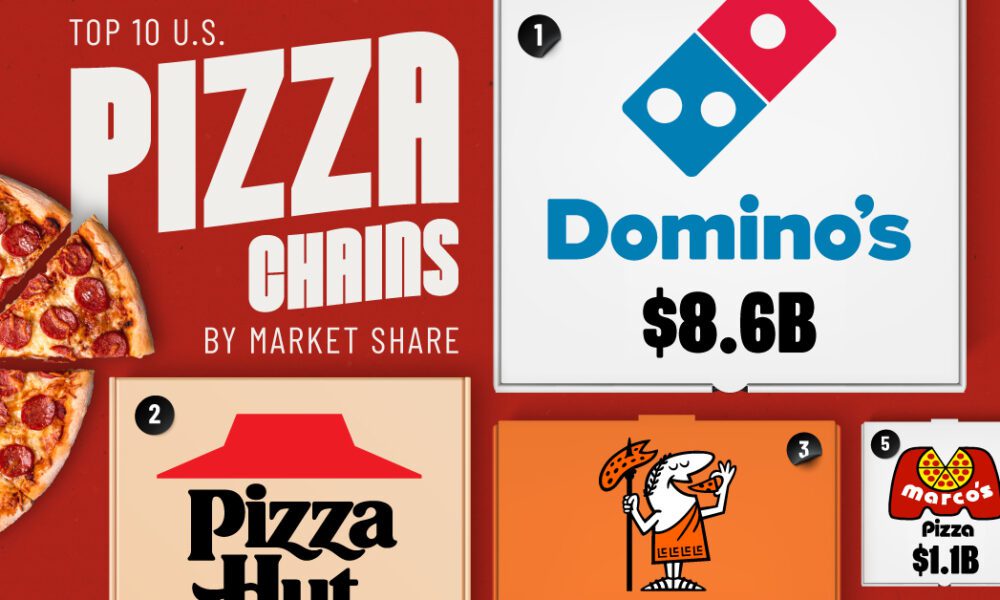 Ranked The Top 10 U.S. Pizza Chains by Market Share