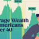 This line chart shows the growth of wealth for Americans under 40 over the last 40 decades.
