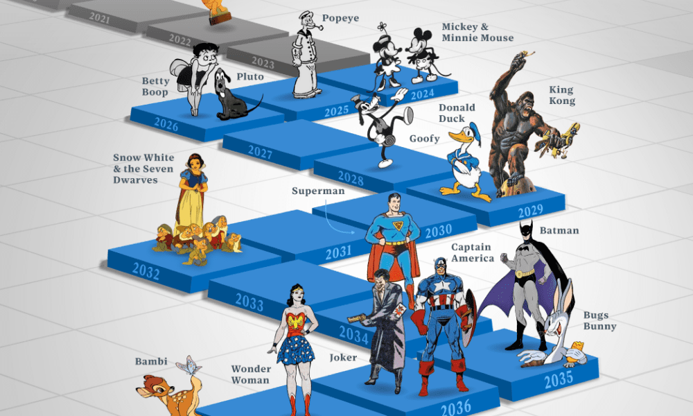 Infographic The Next Characters to Enter the Public Domain Visual Capitalist