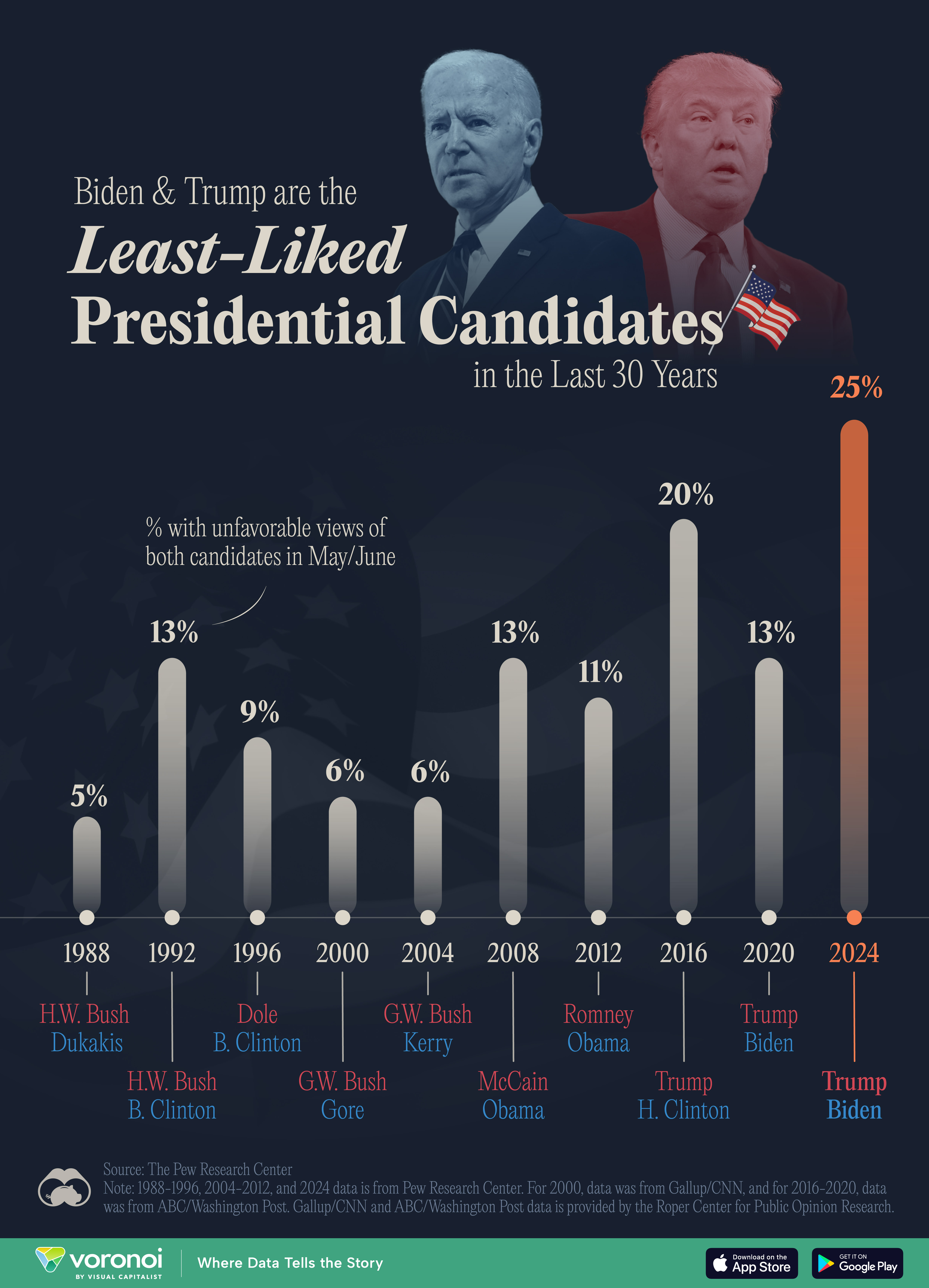 This graphic shows the percentage of people who have had unfavorable views of both major party candidates since the 1988 presidential election.