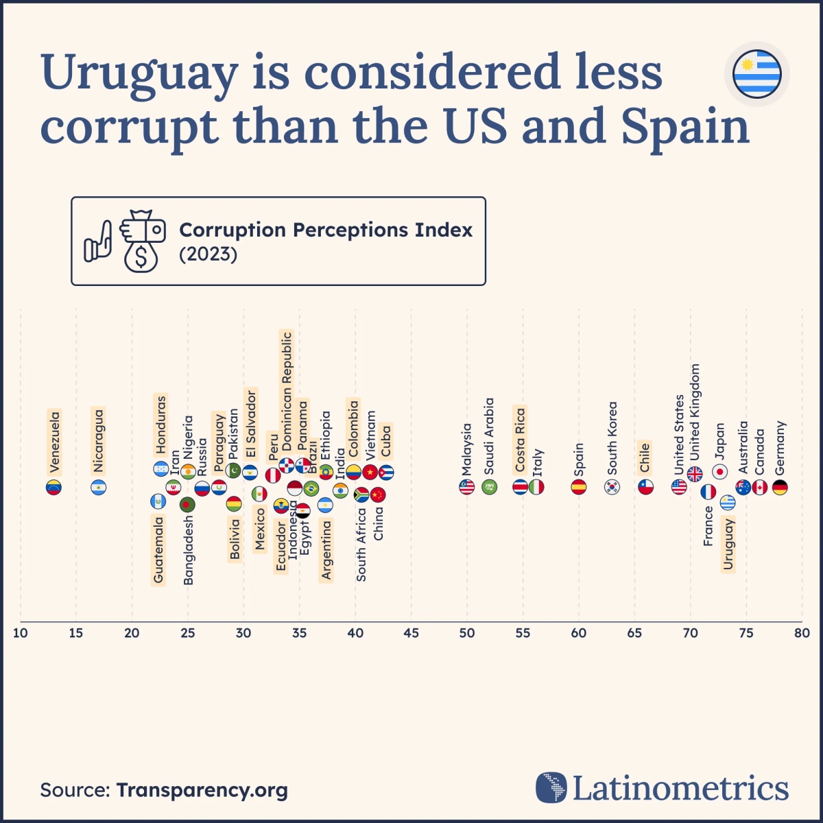 A graphic ranking countries by Corruption Perceptions Index, showing that Uruguay ranks higher than the U.S. and Spain