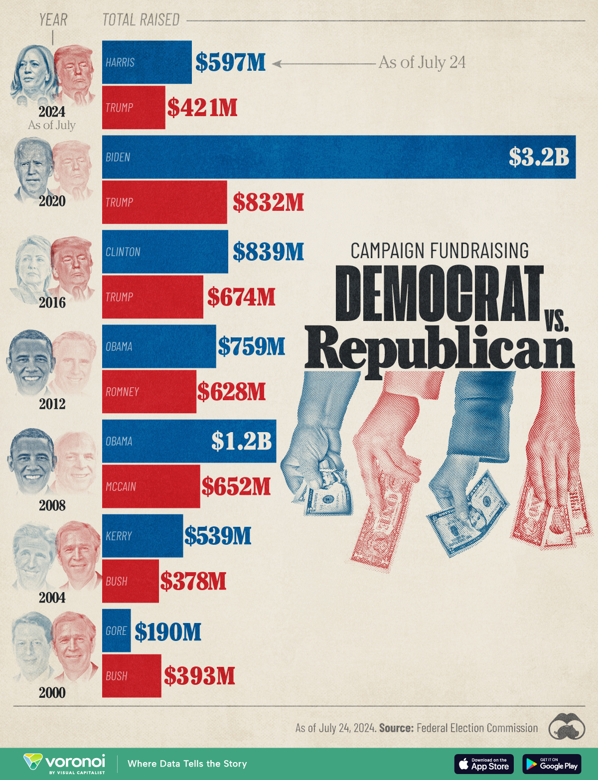 Graphic showing campaign fundraising in U.S. presidential elections