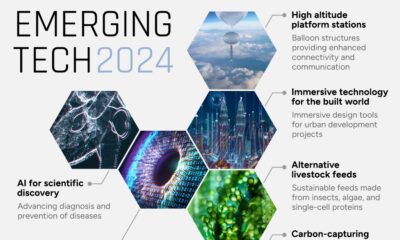 This illustrative graphic shows the top 10 emerging technologies in 2024.
