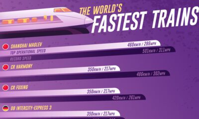 A chart showing the 10 fastest trains in the world