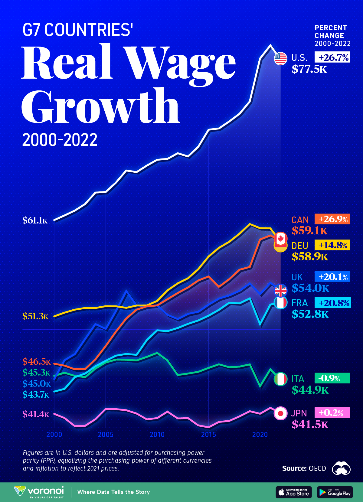 A line chart showing the wage growth of each G7 country.