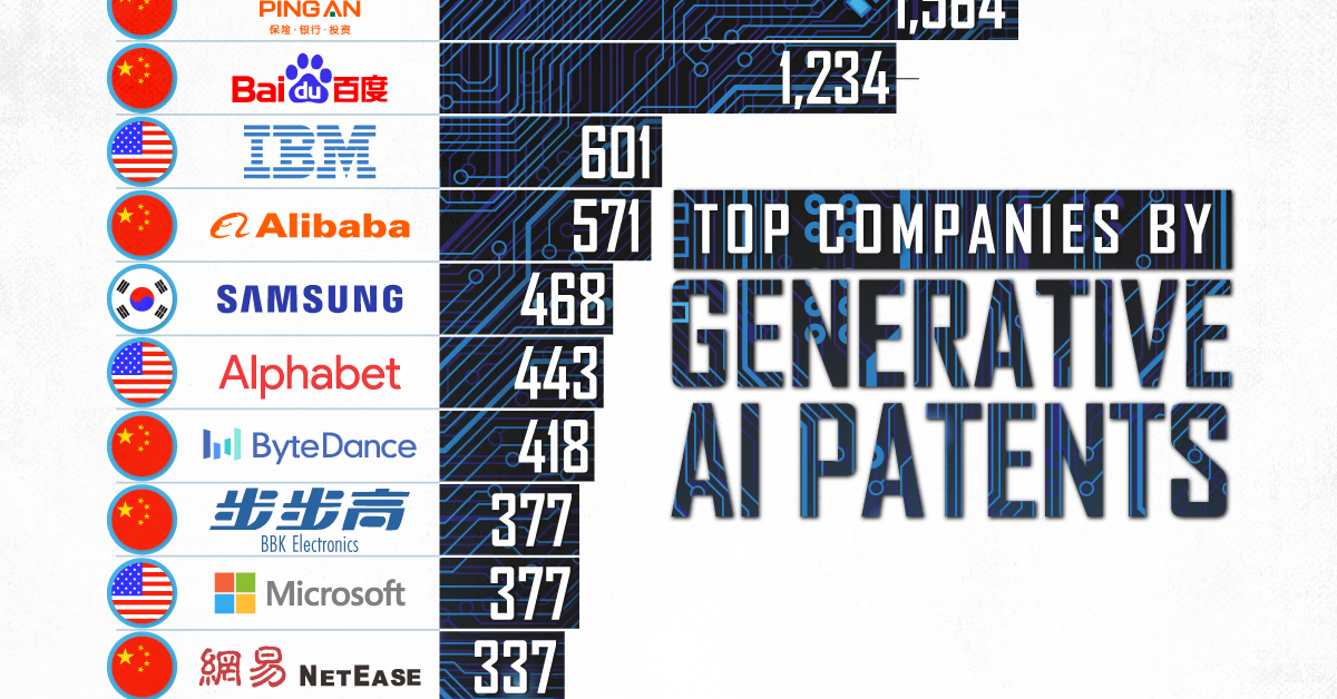 This graphic shows the top companies by patent ownership in GenAI models as of April 2024.