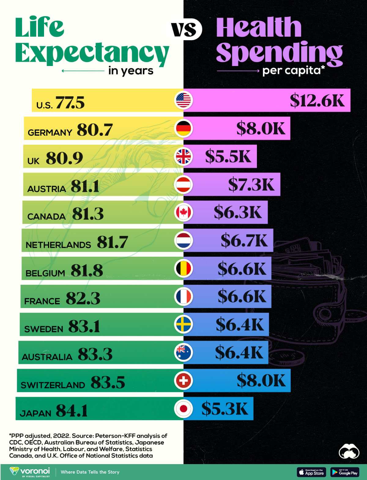 A chart comparing several wealthy countries and their life expectancies versus per capita health spending.