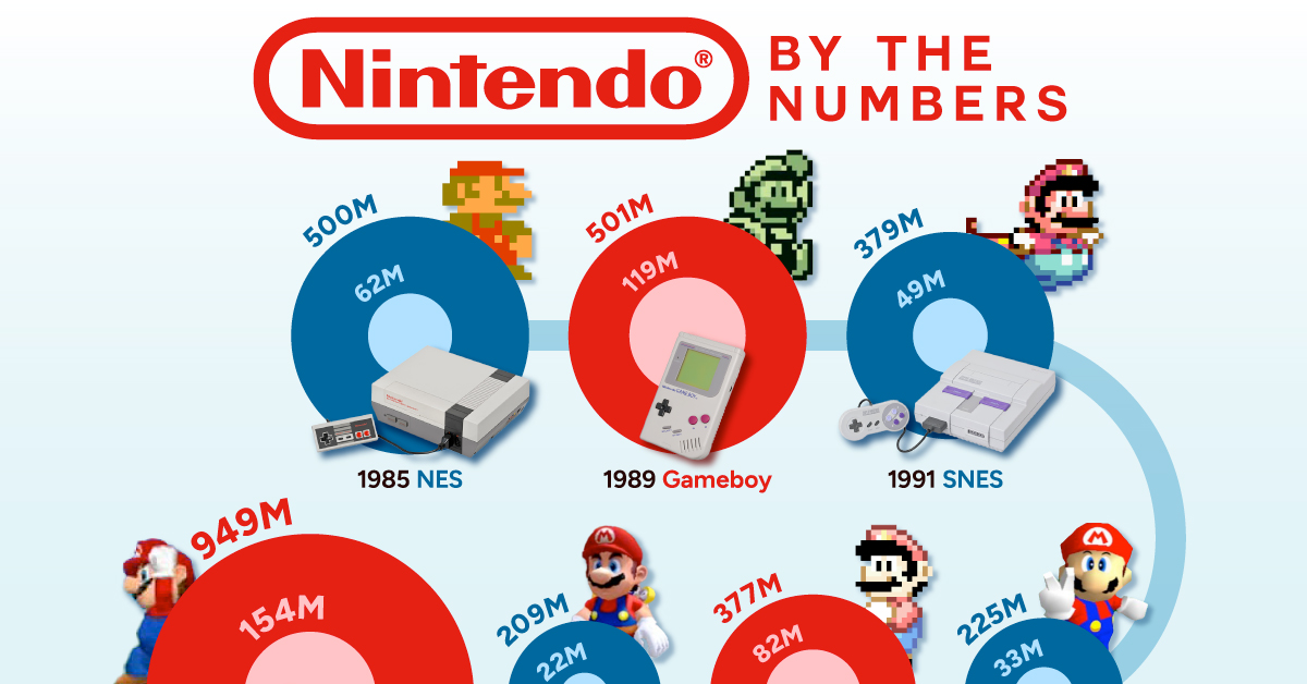 Visualized Nintendo Console and Game Sales Through The Years