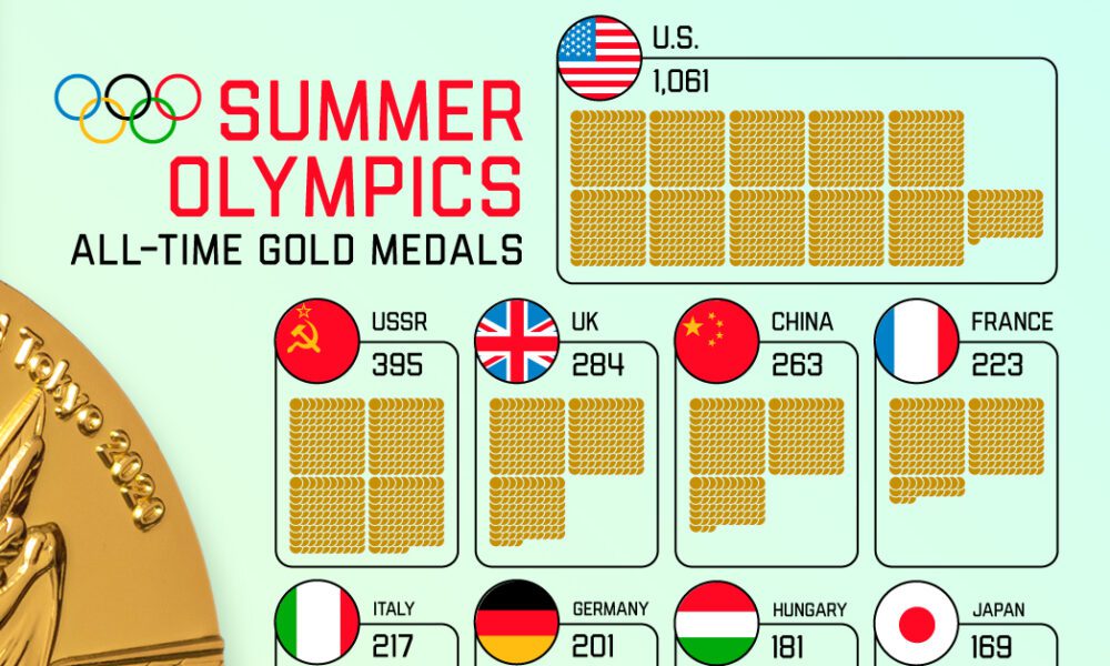 AllTime Gold Medals in the Summer Olympics, by Country