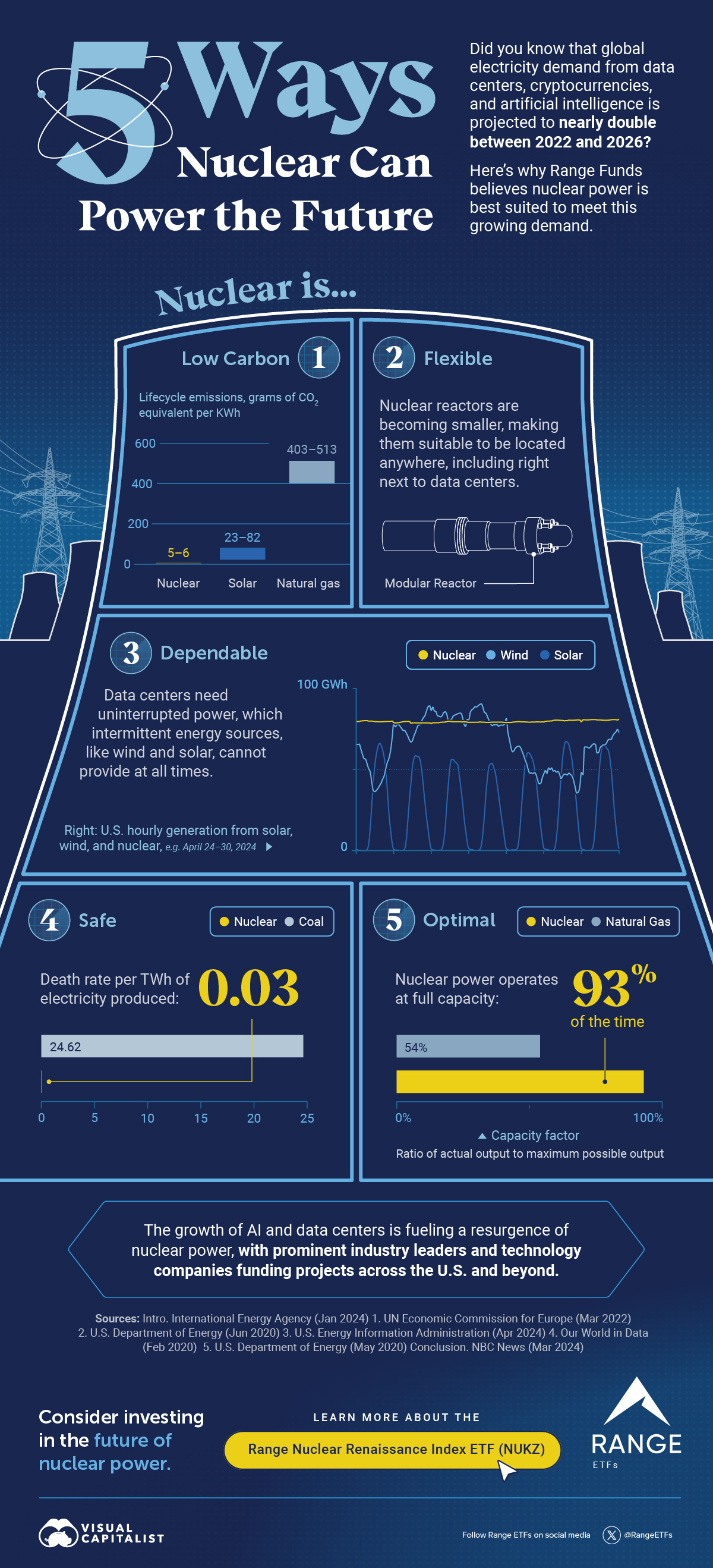 A numbered list in the shape of a nuclear cooling tower with 5 small charts, showing that nuclear power is 1 low carbon; 2 flexible; 3 dependable; 4 safe; and 5 efficient, using data from the International Energy Agency and U.S. DOE, among others.