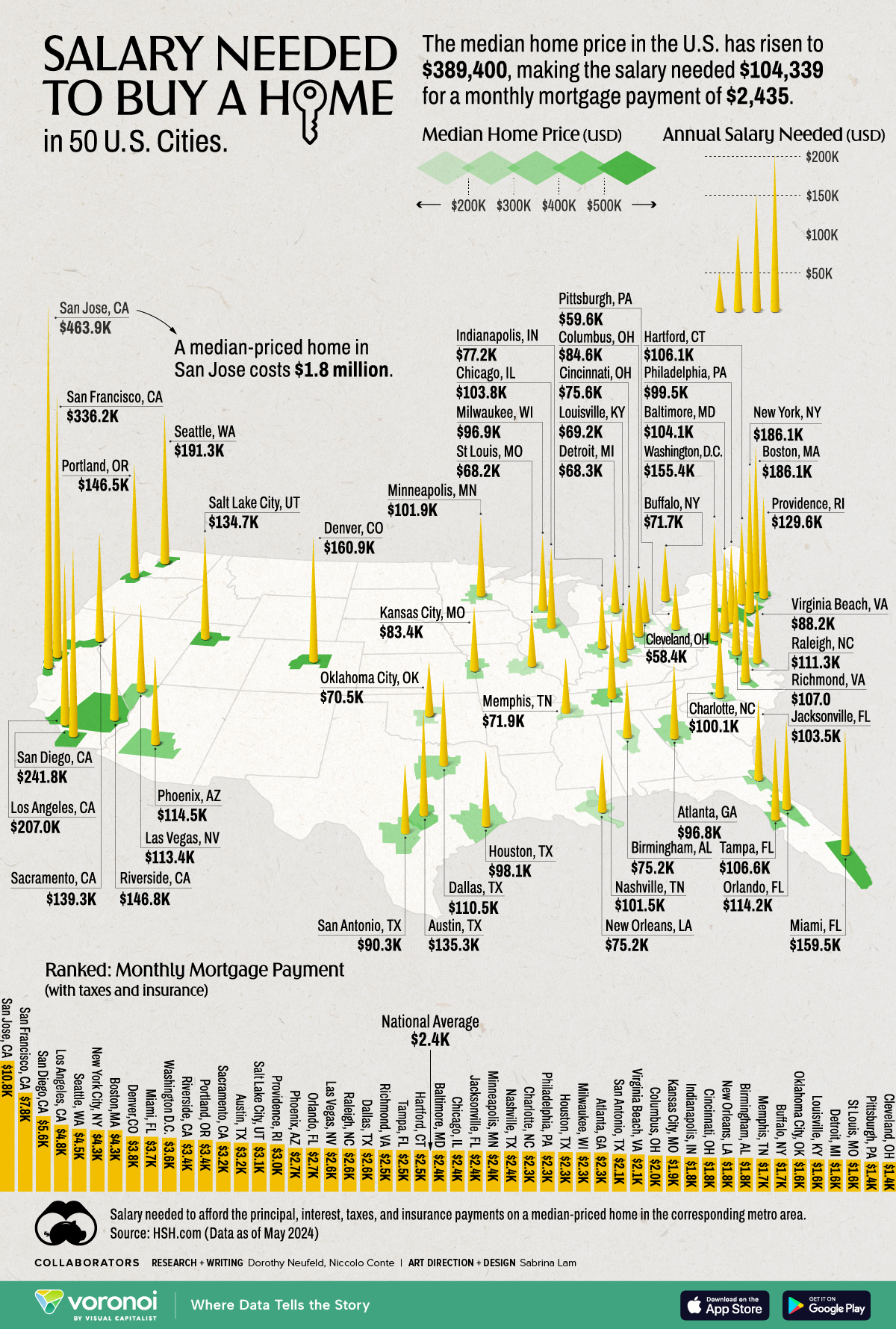 This map shows the cost of home ownership in 50 of America's largest cities based on the salary needed to buy a home in 2024.