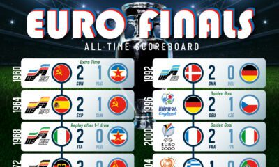 A cropped version of an infographic showing every past Euros Finals.
