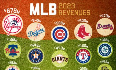 This illustrative graphic shows the richest MLB teams by revenue in 2023.