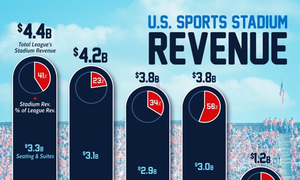 Which MLB Teams Take Home the Most Revenue?