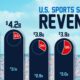 This bar chart shows sports stadium revenues by league across the 2022-2023 seasons.