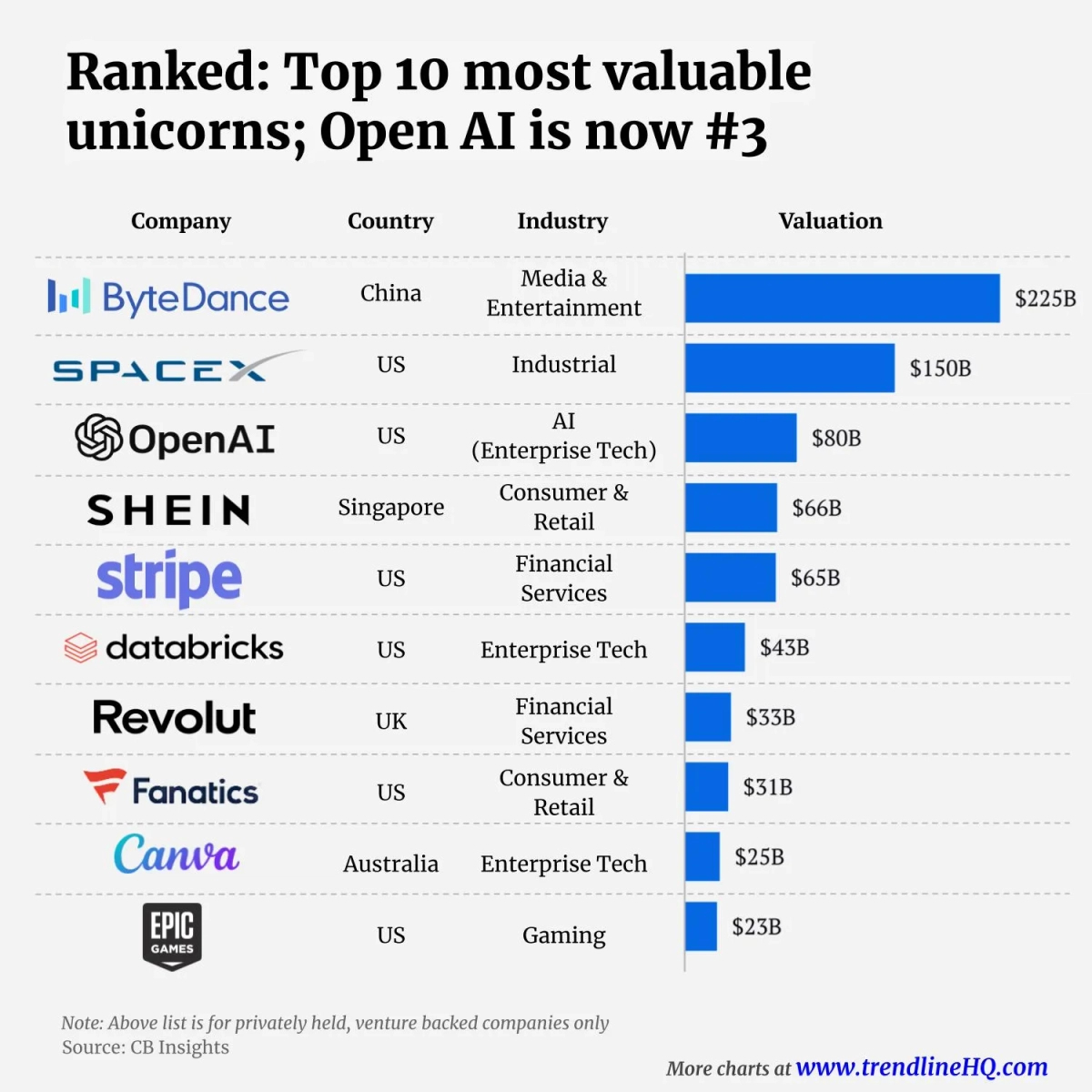 A bar chart showing the top 10 most valuable unicorn companies in the world with data from CB Insights.