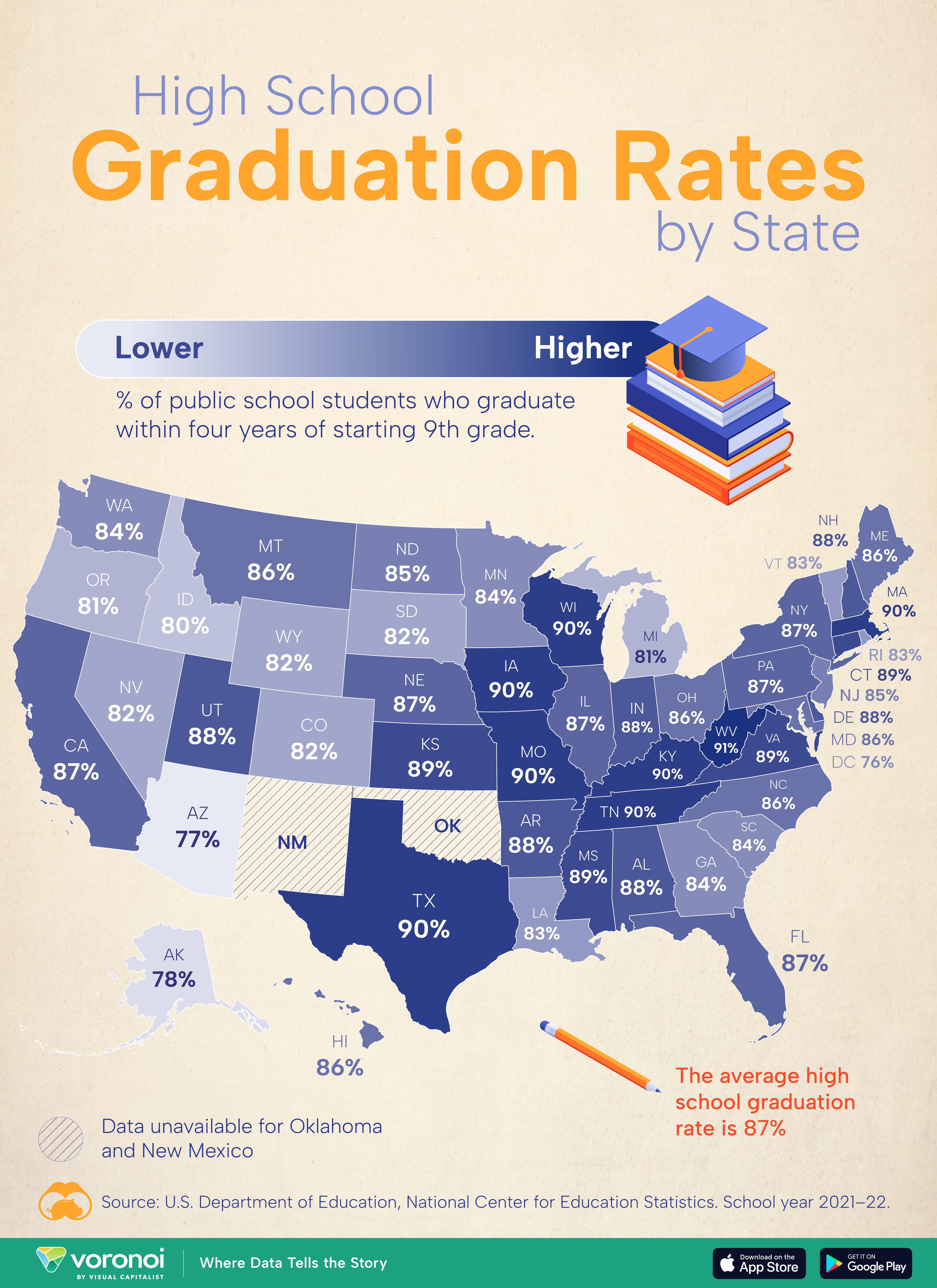 This graphic shows the percentage of public school students who graduate with a regular diploma in each U.S. state.