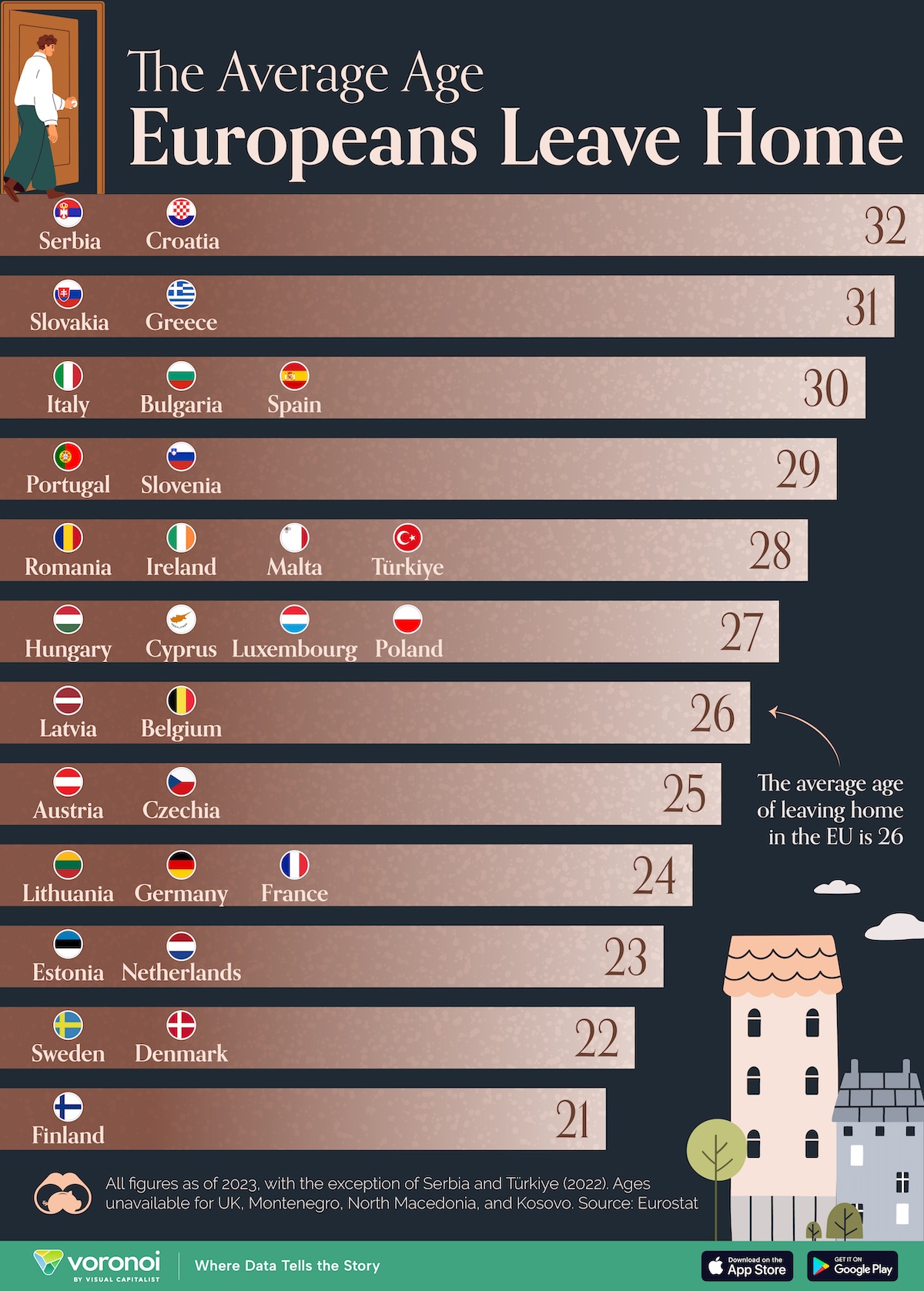 A chart ranking European countries by the average age at which people leave their parental homes, as sourced from Eurostat (2023).