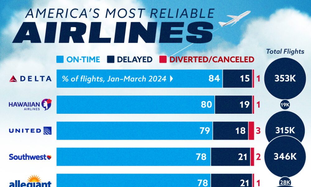 Ranked America’s Most Reliable Airlines in 2024